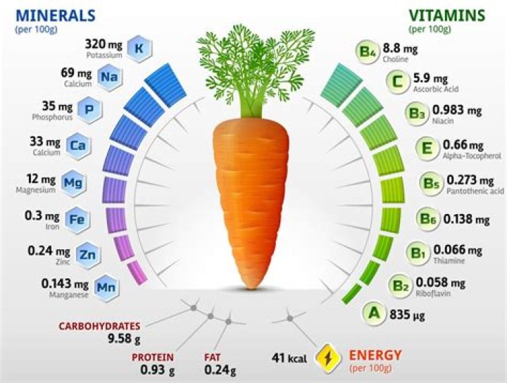 Are carrots Keto-friendly?