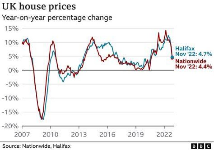 Are house prices going to fall?