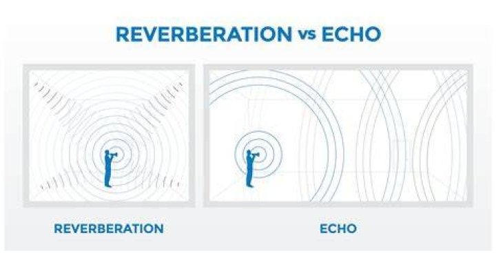 Are reverb and echo the same thing?
