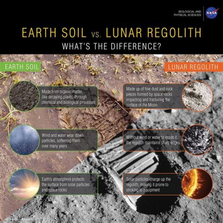 Are soil and regolith the same thing?