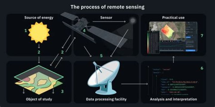 By remote sensing methods?