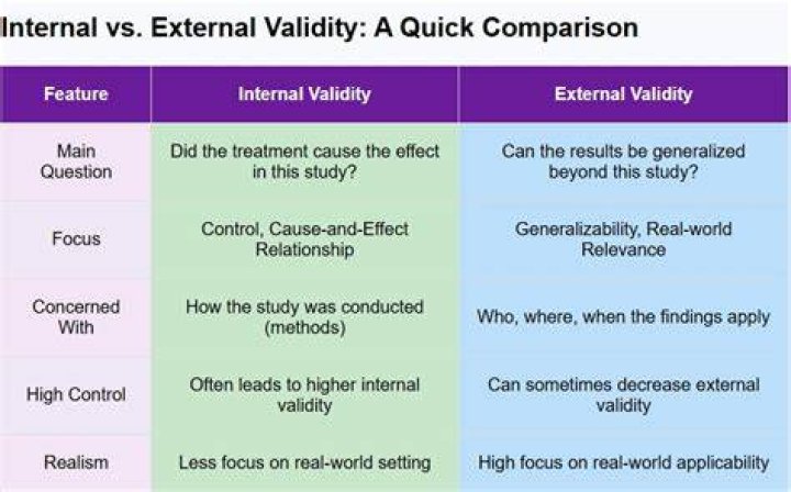Do quasi experiments have internal validity?