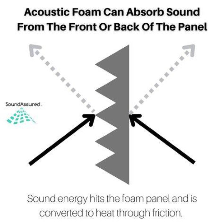 Does acoustic foam work?