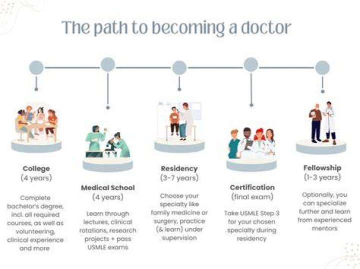 Does becoming a doctor require math?