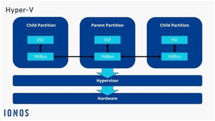 Does hyper-v use vhd?