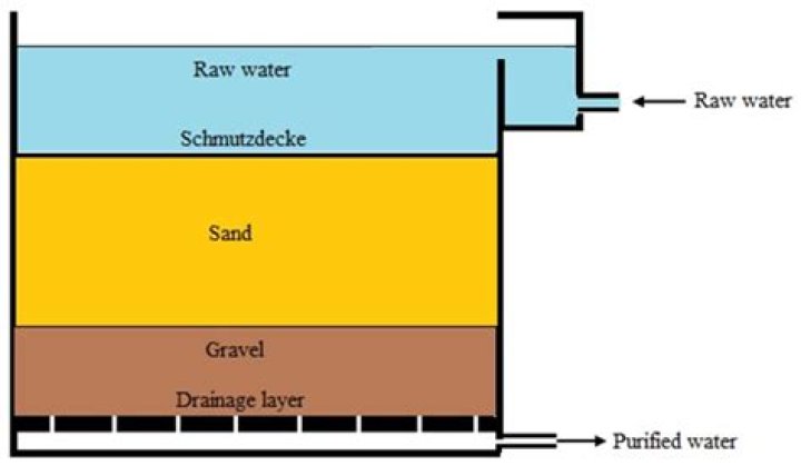 Does sand filter water?