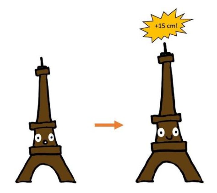 Does the eiffel tower grow?