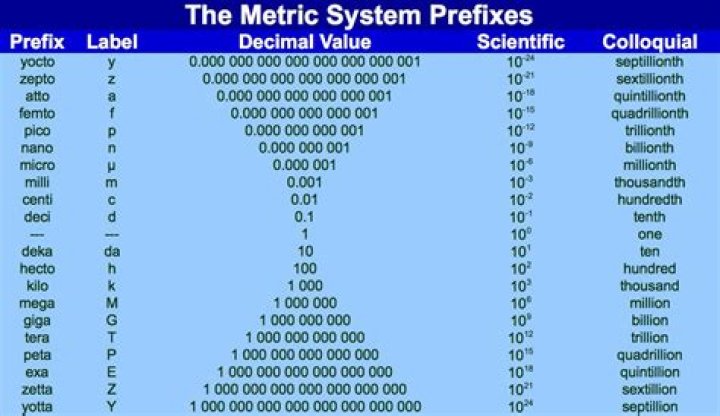Does the prefix milli represent?