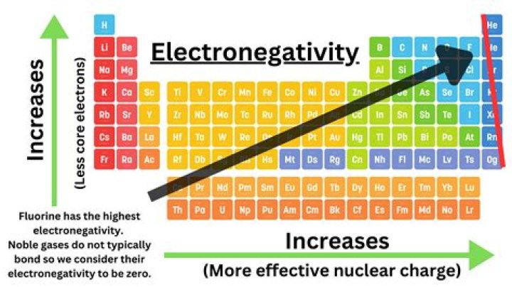 Has the highest electronegativity?