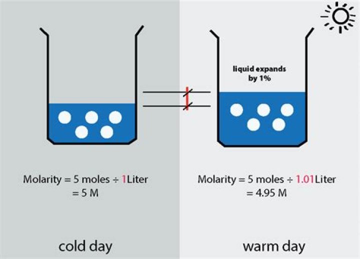 How molarity of a solution changes with temperature?