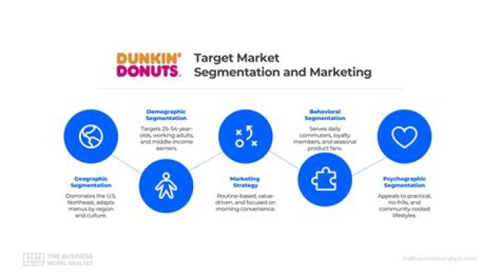 How much does Dunkin spend on advertising?