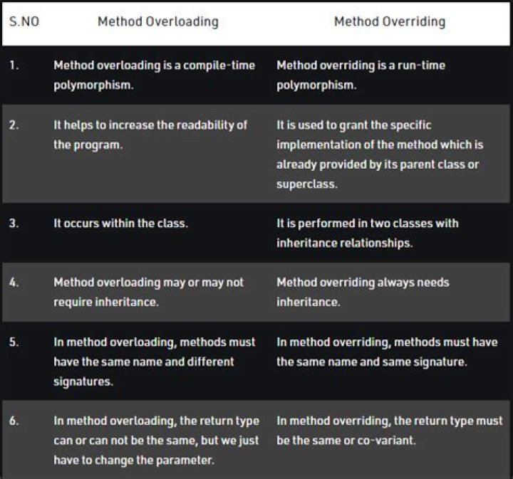 In method overriding return type is different?