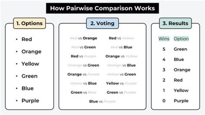 In the pairwise comparison?