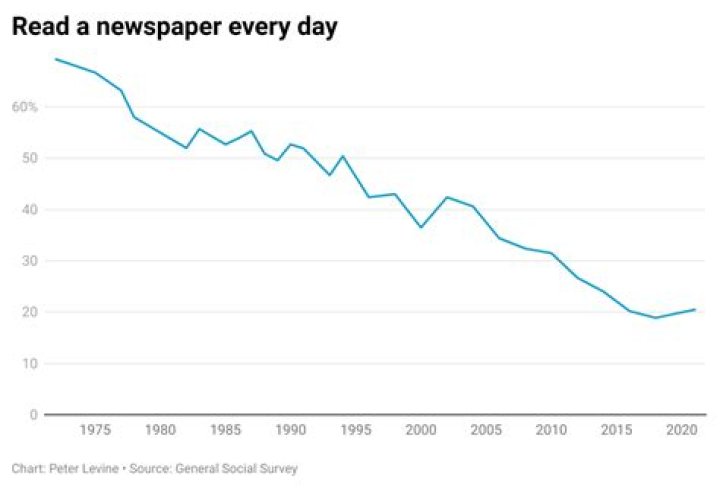 Is newspaper readership declining?