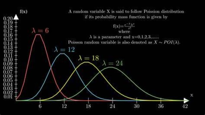 Is poisson distribution memoryless?