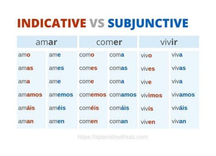 Is Saber subjunctive or indicative?