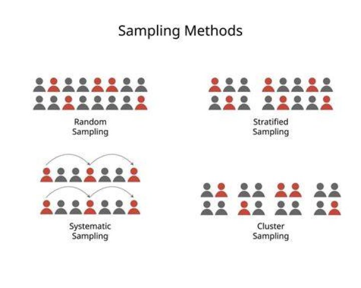 Is stratified sampling simple random sampling?