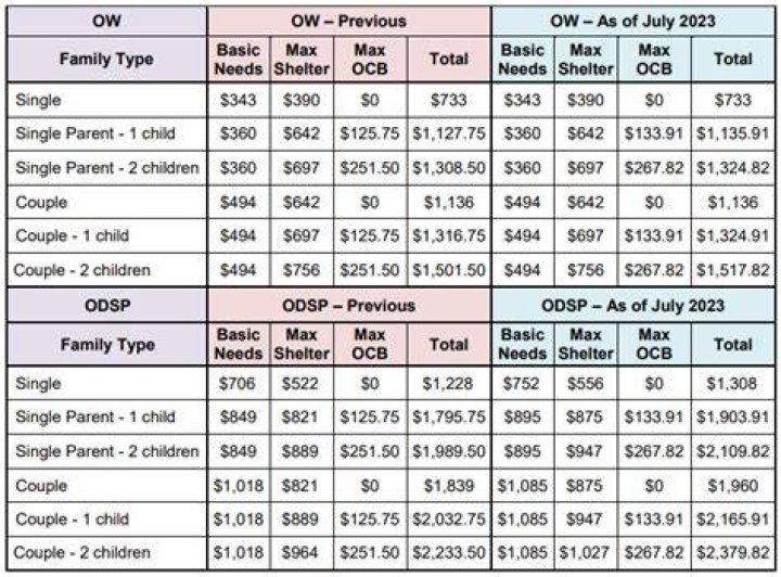 On odsp need a loan?