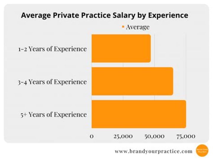 What do psychotherapists earn?