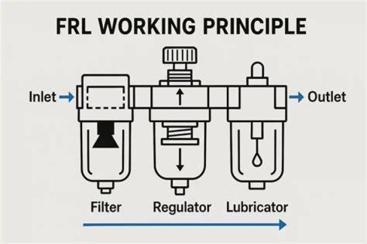 What does a filter do?