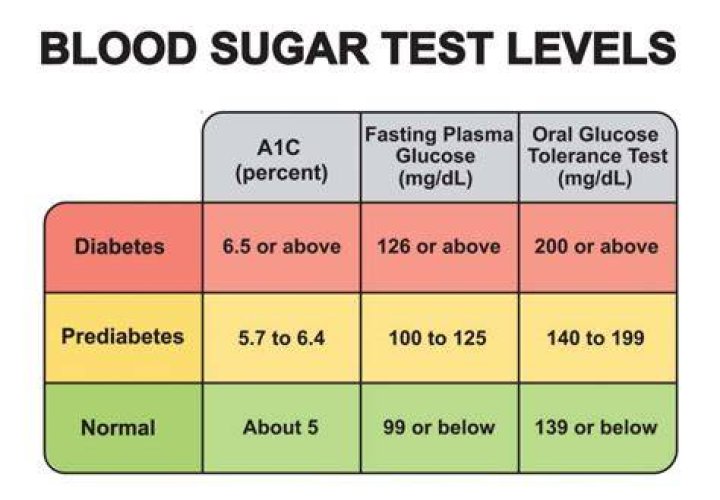 What does glucose tell you?