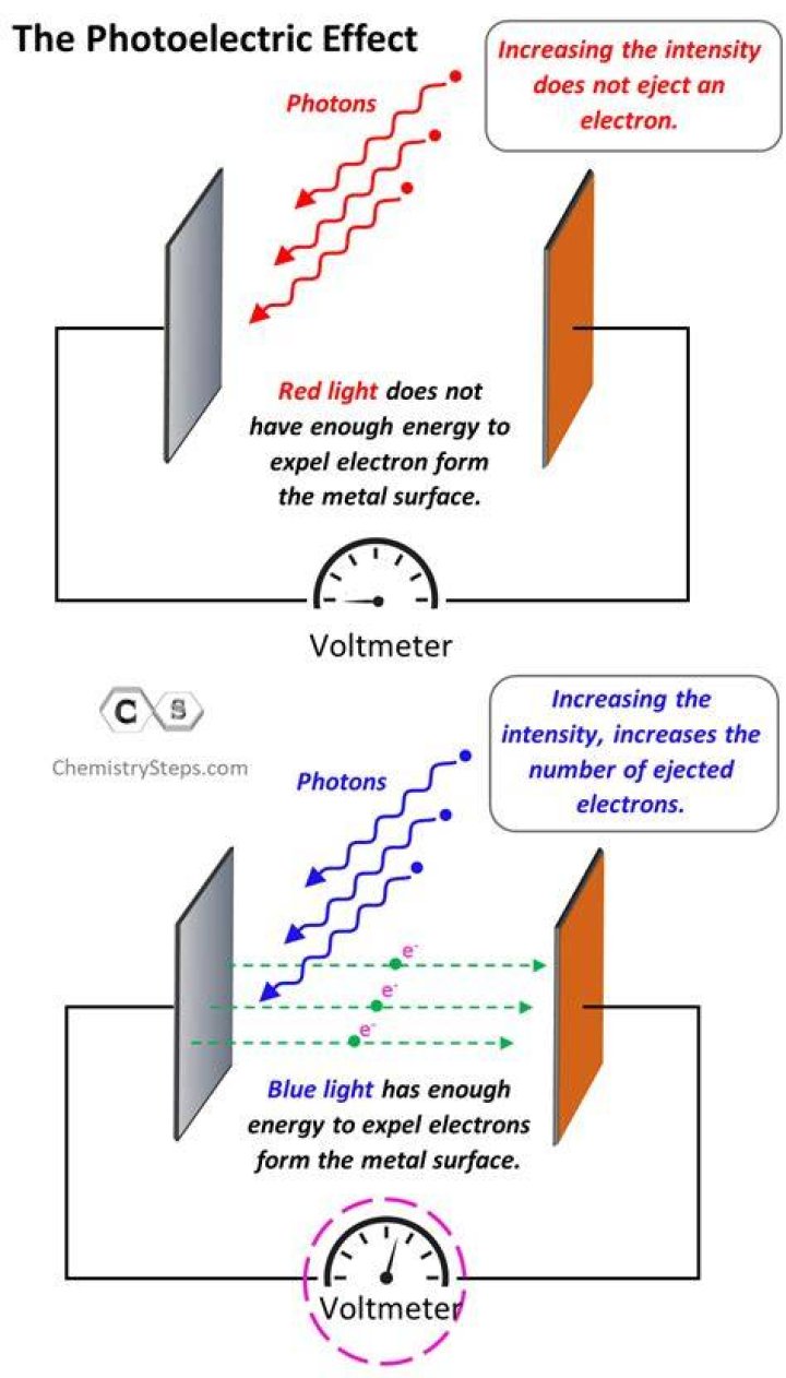 What does photoelectricity do?