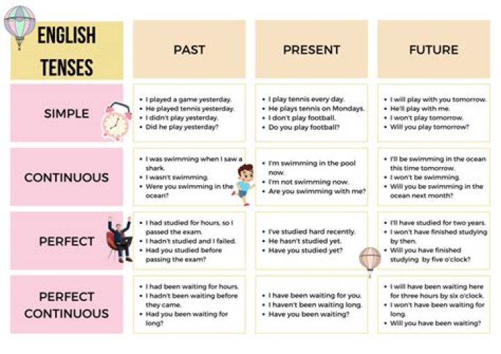 What does tenses mean?