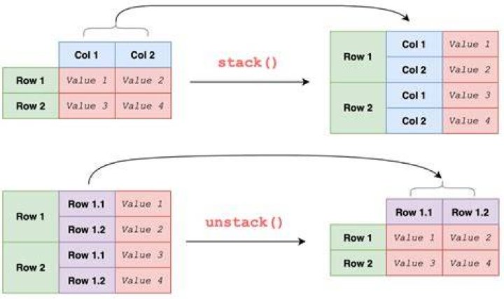 What does unstacking mean?