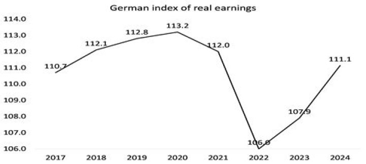 What drained germany’s resources?