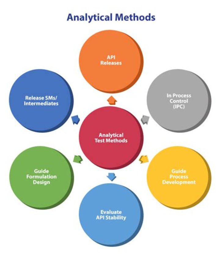 What is an analytical solution?