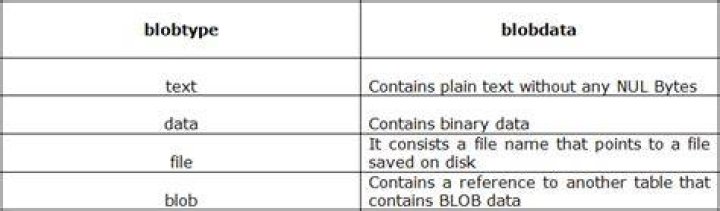 What is blob sqlite?