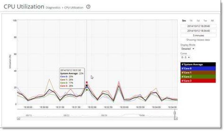 What is cpu utilization?
