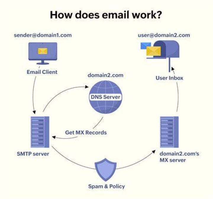 What is e mail communication is most suited for?