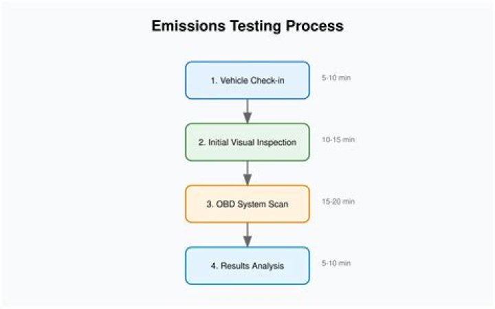 What is emission test?