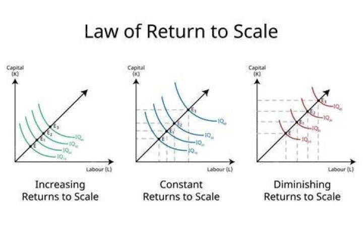 What is increasing returns to scale?