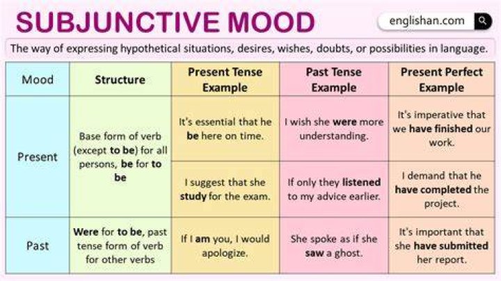 What is subjunctive mood?