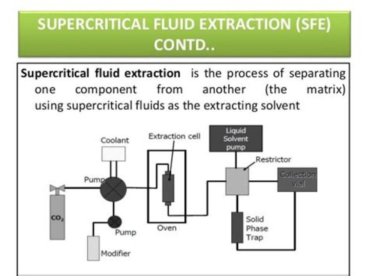 What is supercritical fluid extraction?