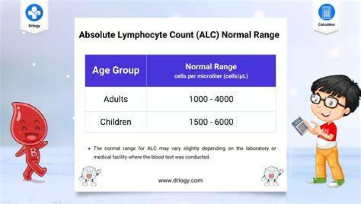 What is the normal range for lymphs absolute?