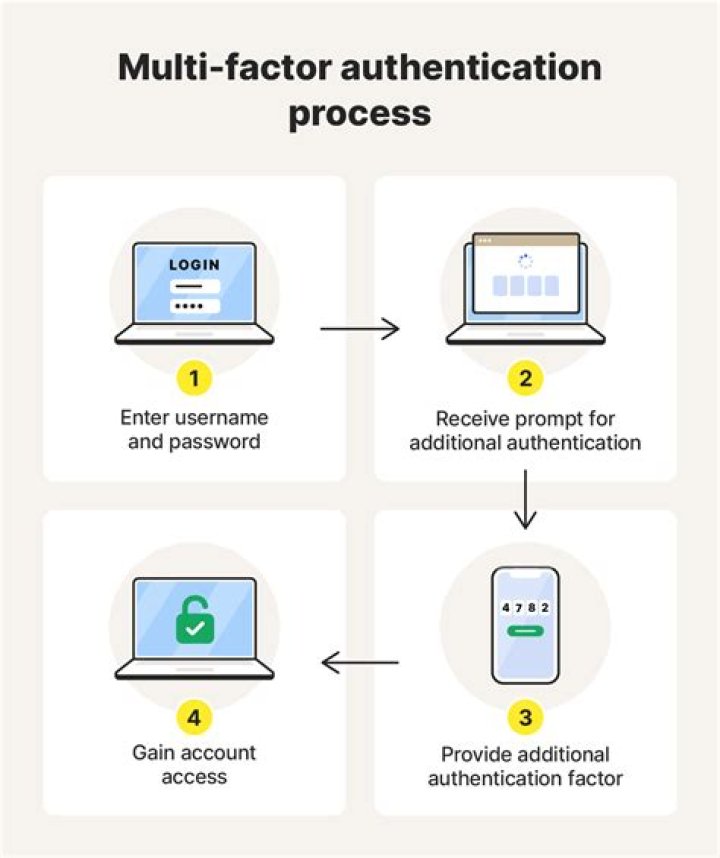 Whats multi factor authentication?
