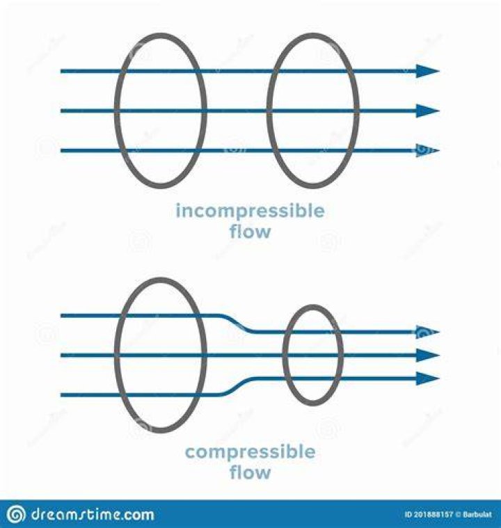 When is air incompressible?