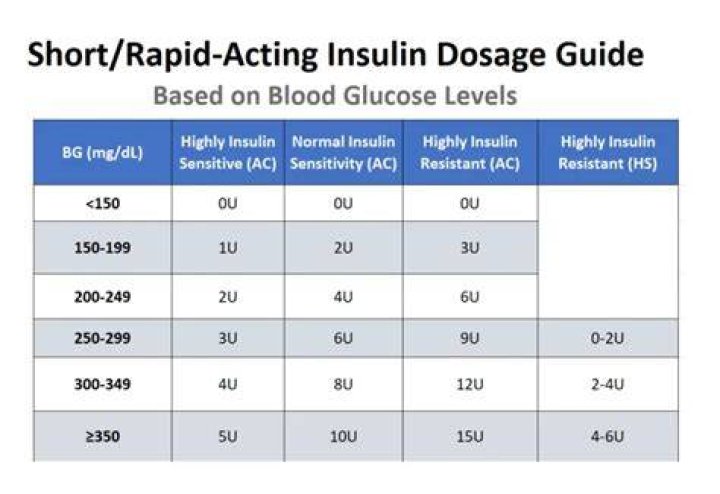 When is sliding scale insulin given?