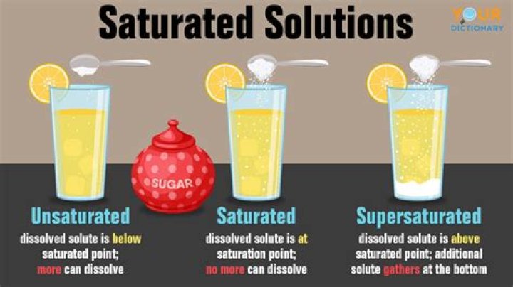When solution is saturated brainly?