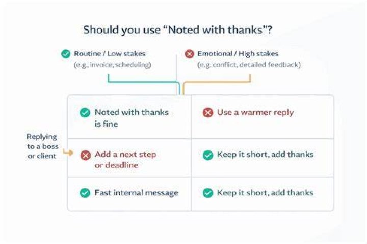 When to use noted?