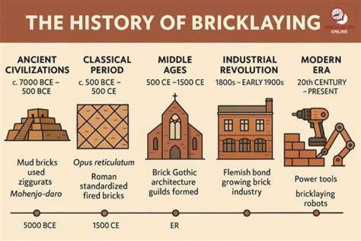 Where did bricklaying come from?