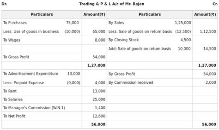 Where does premises go in final accounts?