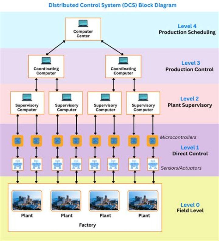 Where is distributed bio located?