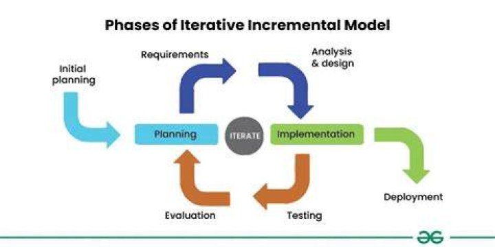 Where is iterative model used?
