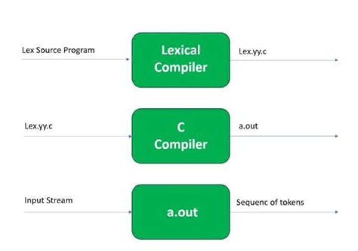 Which compiler is used for lexical analyzer?
