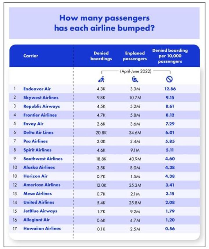 Which flights are usually overbooked?