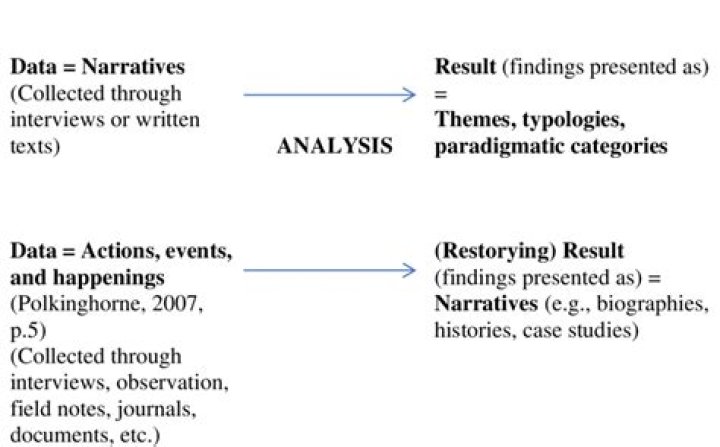Which is narrative analysis?